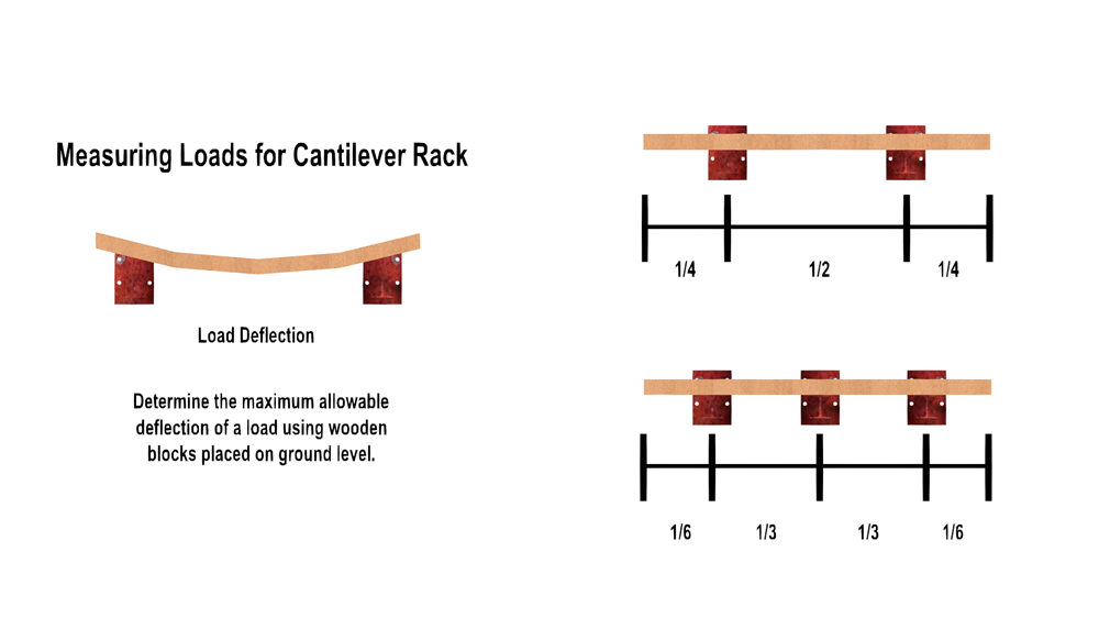 Diagram demonstrating how to determine the maximum allowable deflection of a load using wooden blocks placed on ground level